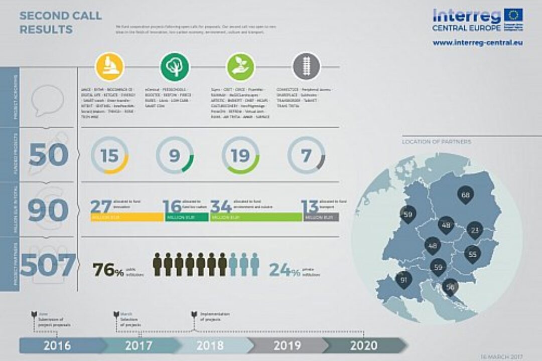 Interreg CENTRAL EUROPE – second tranche of cooperation projects selected