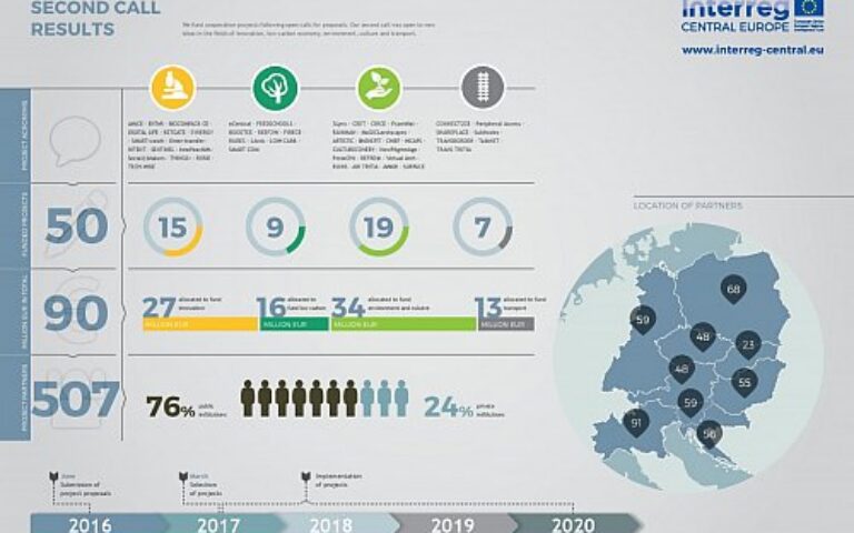 Interreg CENTRAL EUROPE – second tranche of cooperation projects selected